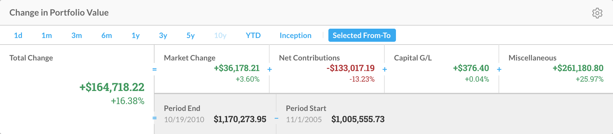 Change in Portfolio Value