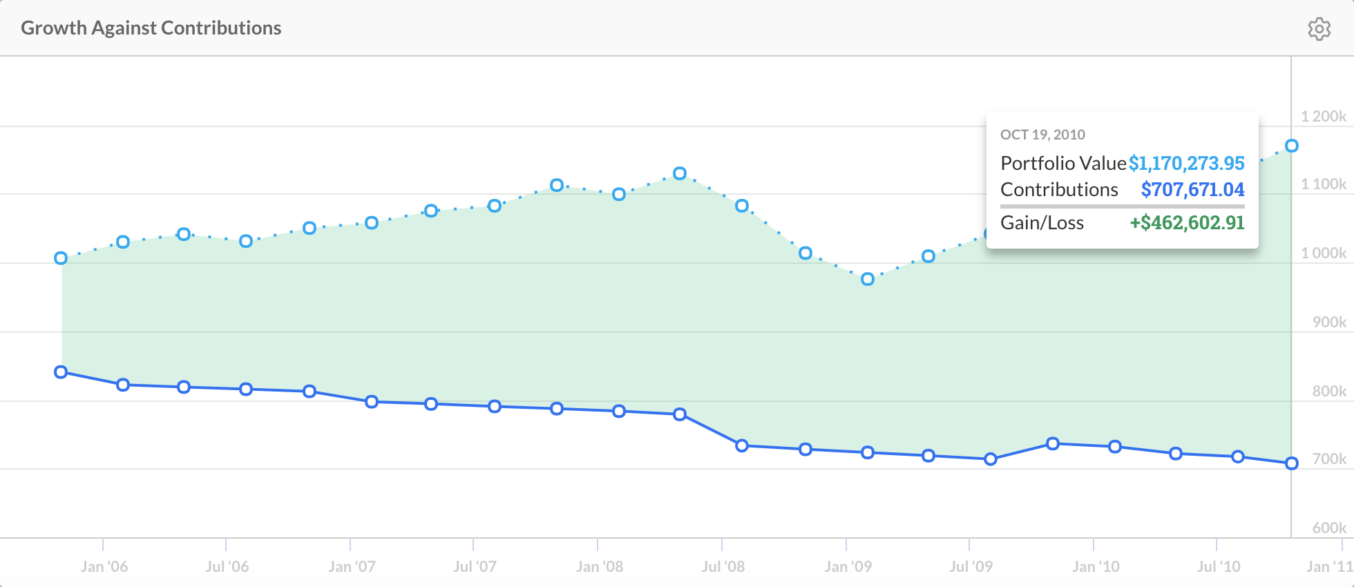 Growth Against Contributions